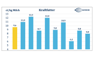 Balkendiagramm Kraftfutter; höchste Ausprägung 12,3 ct/kg Milch, niedrigste bei 6,1